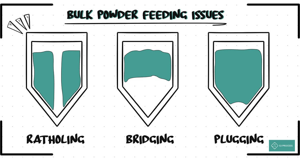 Powder Ratholing Big Bag Handling for Dust-Free Powder Induction