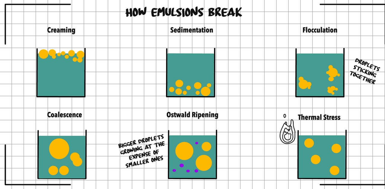 Homogenisation: Process, Applications & Equipment